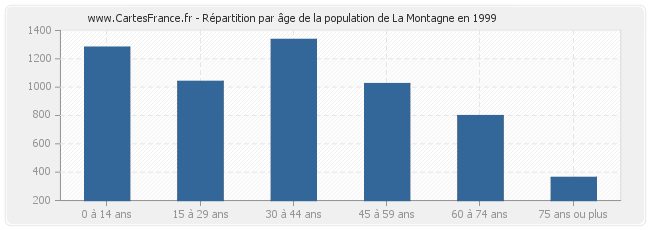 Répartition par âge de la population de La Montagne en 1999